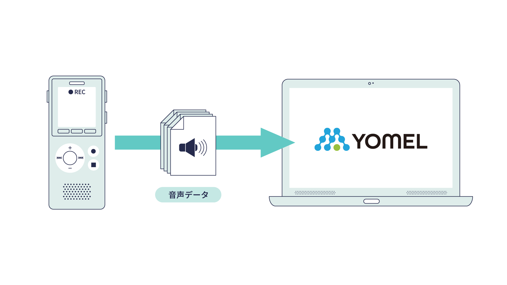 少人数の対面での会話でYOMELを利用する – 自動議事録AI「YOMEL